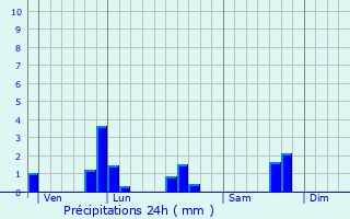 Graphique des précipitations prvues pour Le Leslay