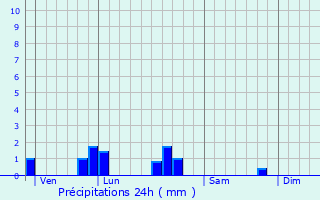 Graphique des précipitations prvues pour Trogury