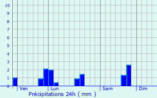 Graphique des précipitations prvues pour Loc-Envel