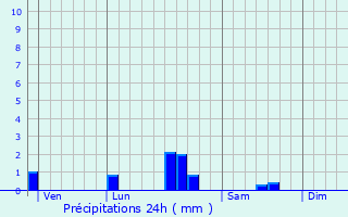 Graphique des précipitations prvues pour Rubercy