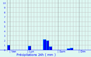 Graphique des précipitations prvues pour Trvires