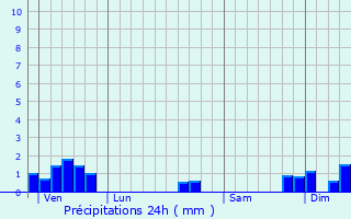 Graphique des précipitations prvues pour Saint-Gilles-Croix-de-Vie