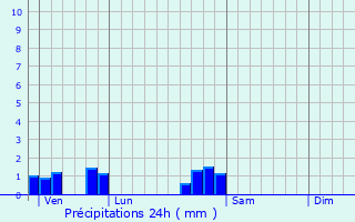 Graphique des précipitations prvues pour Vesoul