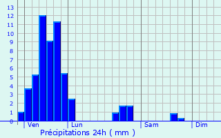 Graphique des précipitations prvues pour Schopperten