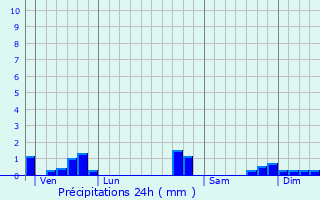 Graphique des précipitations prvues pour Saint-Mme-le-Tenu