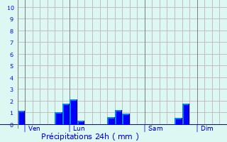 Graphique des précipitations prvues pour Lanvellec