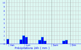 Graphique des précipitations prvues pour Plouc-du-Trieux