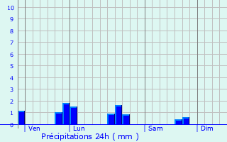 Graphique des précipitations prvues pour Plozal