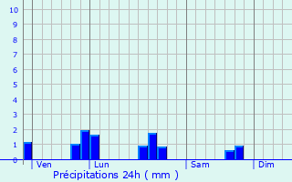 Graphique des précipitations prvues pour Runan