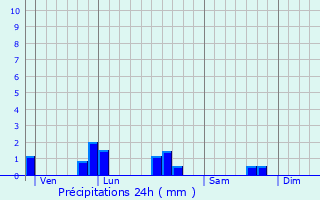 Graphique des précipitations prvues pour Lanleff