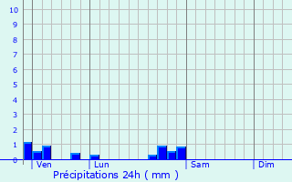 Graphique des précipitations prvues pour Fontaine-ls-Clerval