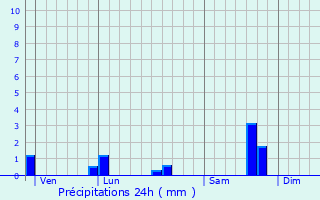 Graphique des précipitations prvues pour Saint-Martin-Don