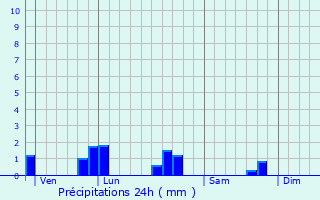 Graphique des précipitations prvues pour Caounnec-Lanvzac