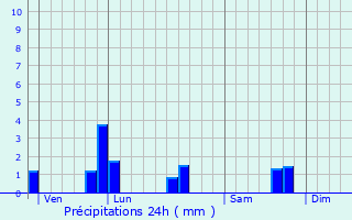 Graphique des précipitations prvues pour Saint-Donan