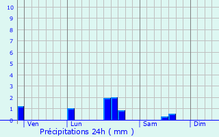 Graphique des précipitations prvues pour Saint-Martin-de-Blagny