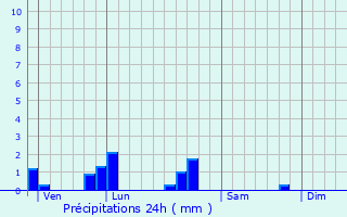 Graphique des précipitations prvues pour Trbeurden