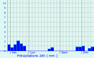 Graphique des précipitations prvues pour Le Perrier