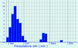 Graphique des précipitations prvues pour Gosselming