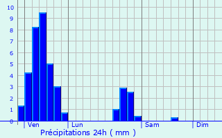 Graphique des précipitations prvues pour Hertzing