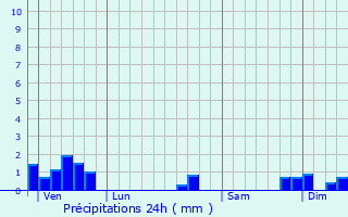 Graphique des précipitations prvues pour Sallertaine