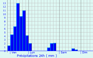 Graphique des précipitations prvues pour Bettwiller