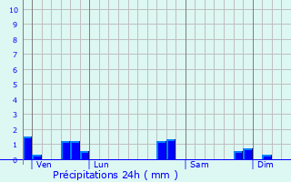 Graphique des précipitations prvues pour Frossay