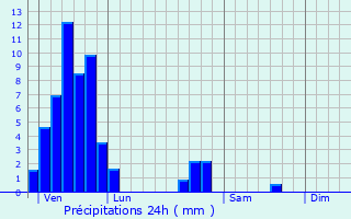 Graphique des précipitations prvues pour Weyer