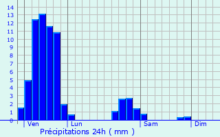 Graphique des précipitations prvues pour Huttendorf
