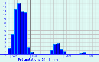 Graphique des précipitations prvues pour Alteckendorf