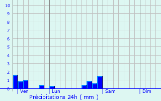 Graphique des précipitations prvues pour L