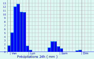 Graphique des précipitations prvues pour Minversheim