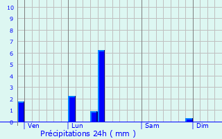 Graphique des précipitations prvues pour Graulhet