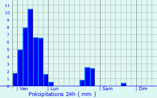 Graphique des précipitations prvues pour Hilbesheim