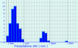 Graphique des précipitations prvues pour Hartzviller