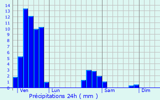 Graphique des précipitations prvues pour Bernolsheim