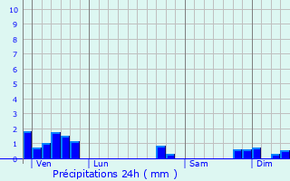 Graphique des précipitations prvues pour Saint-Gervais