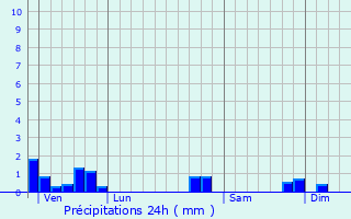 Graphique des précipitations prvues pour Saint-Pre-en-Retz