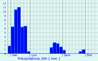 Graphique des précipitations prvues pour Wintzenheim-Kochersberg
