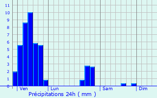 Graphique des précipitations prvues pour Hommarting