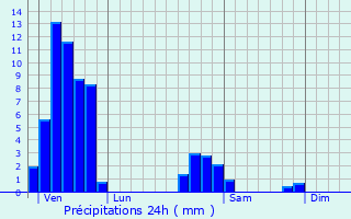 Graphique des précipitations prvues pour Olwisheim