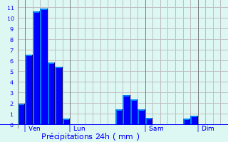 Graphique des précipitations prvues pour Wasselonne