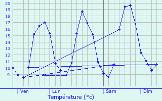 Graphique des tempratures prvues pour Saint-Martin-Sur-Oust
