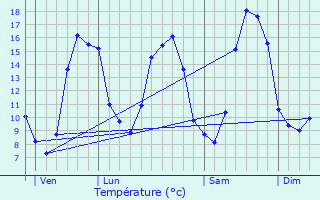 Graphique des tempratures prvues pour Saint-Mars-sur-la-Futaie