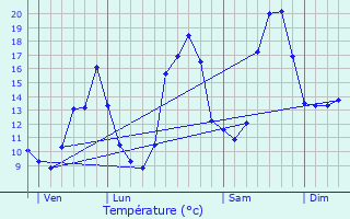 Graphique des tempratures prvues pour Clam