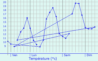 Graphique des tempratures prvues pour Guitinires