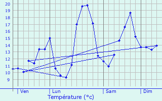 Graphique des tempratures prvues pour Listrac-Mdoc