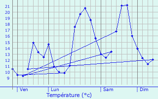 Graphique des tempratures prvues pour Durance