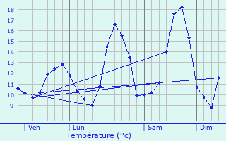 Graphique des tempratures prvues pour Verdun