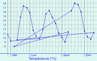 Graphique des tempratures prvues pour Bourseul