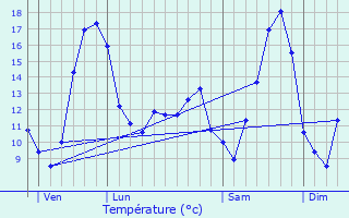 Graphique des tempratures prvues pour Reux